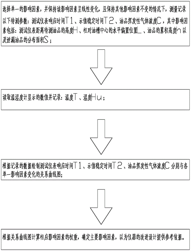 Test device and test method for oil leakage detector