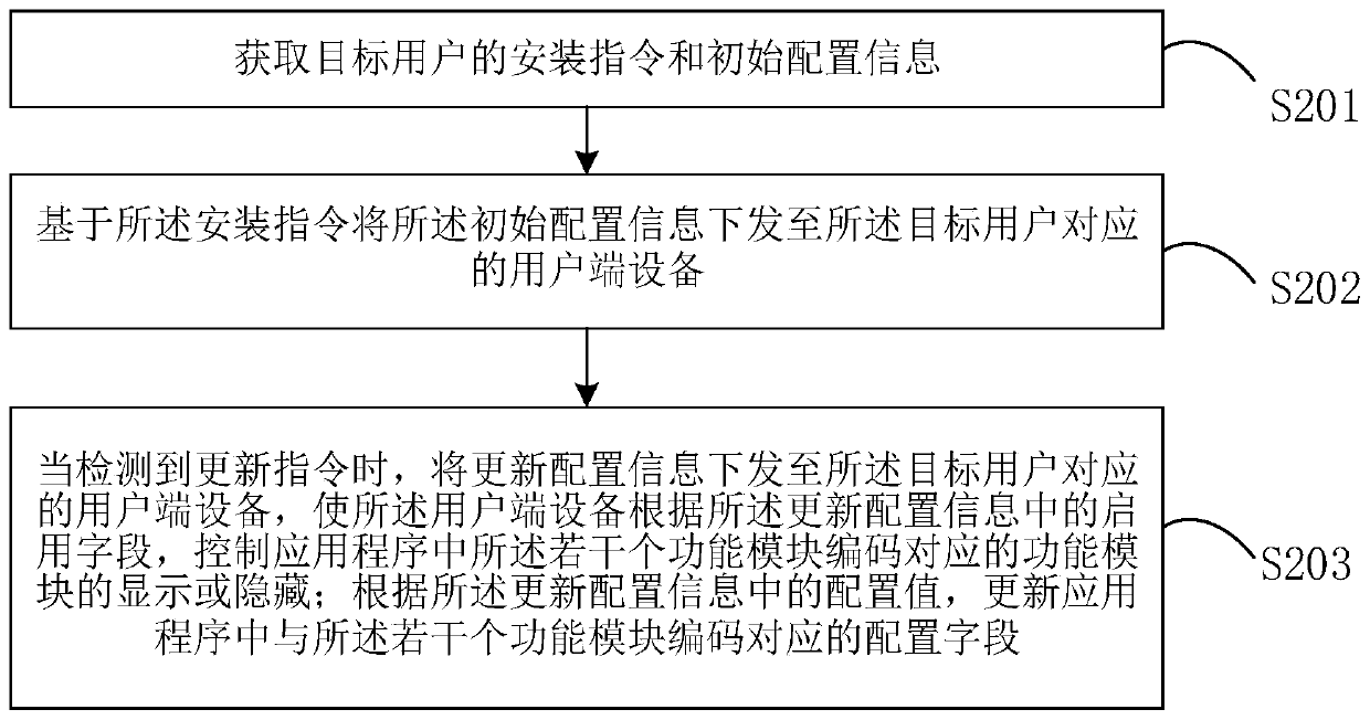 Mobile application configuration method and equipment