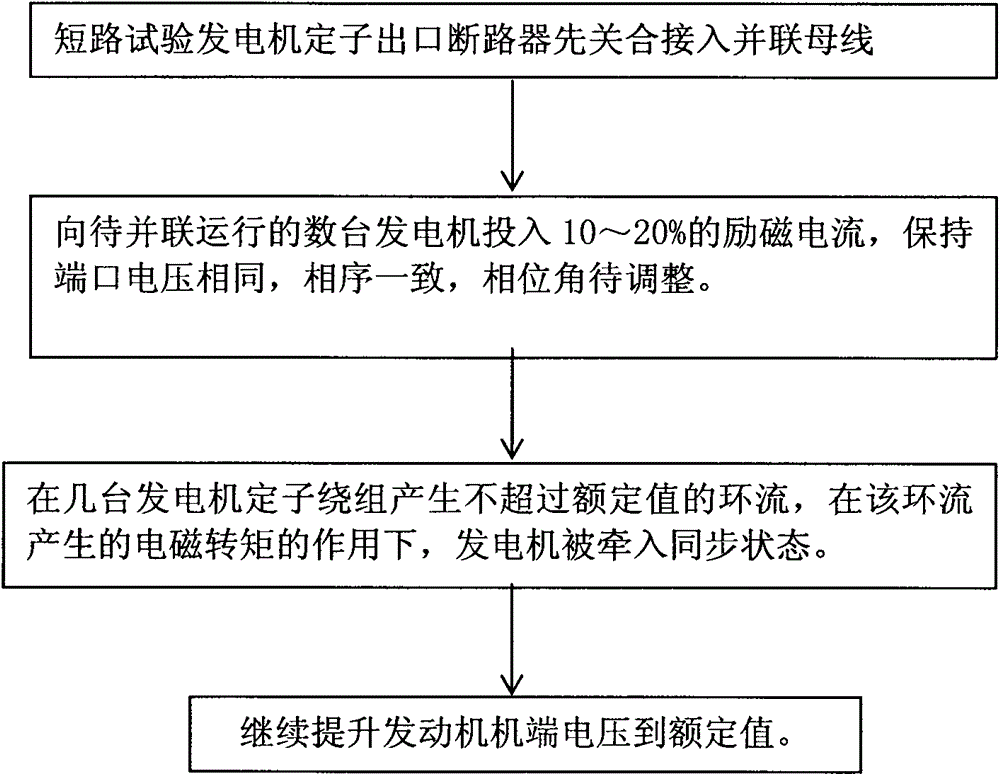 Low-voltage automatic self synchronizing grid connection technique for short circuit testing generator