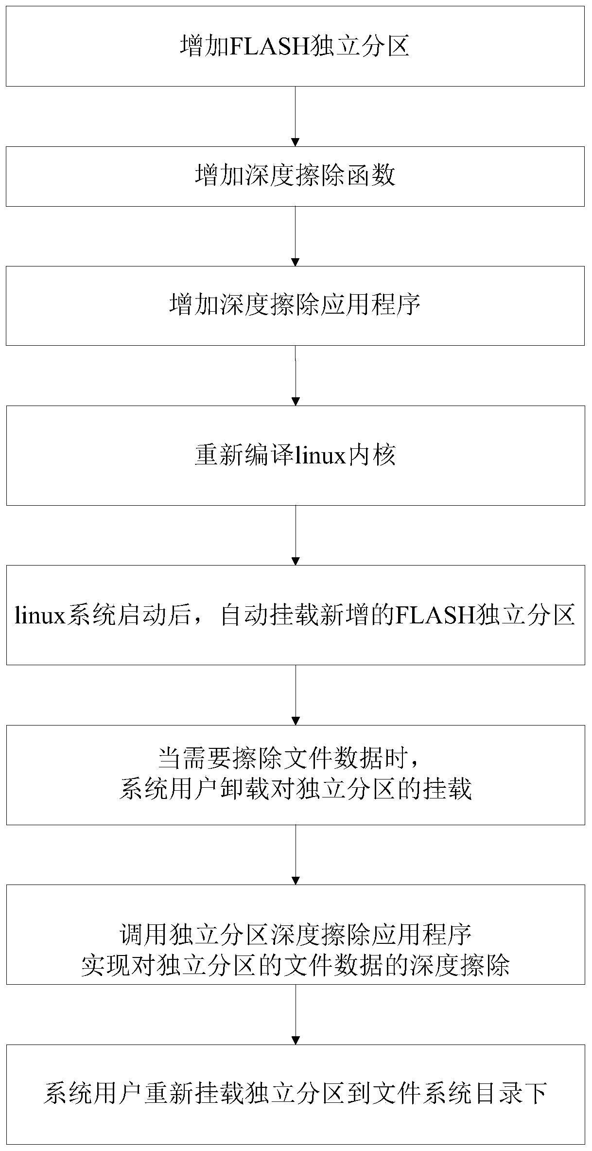 A method of deep erasing flash files online