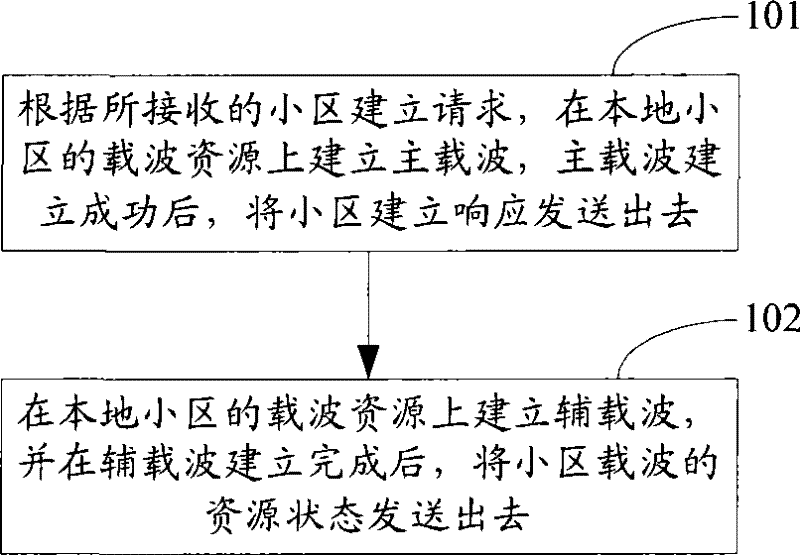 Method, system and base station for implementing multi-carrier district