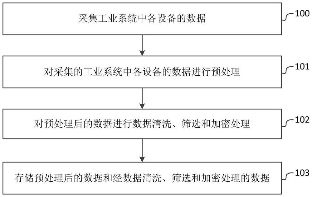 A multi-source heterogeneous data processing system and method based on industrial system