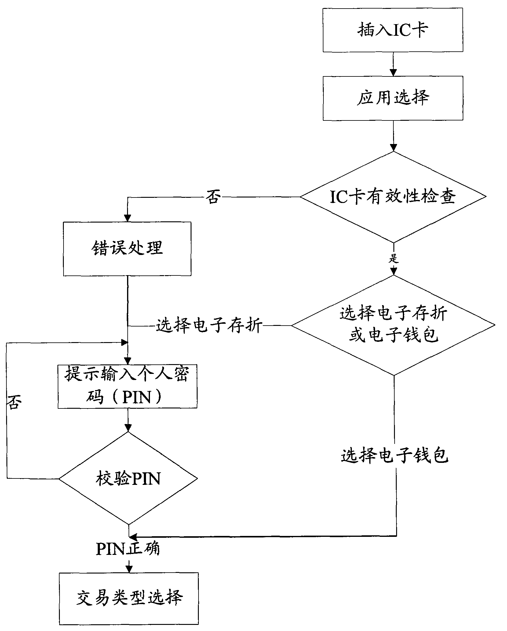 IC card and method for realizing electronic wallet/electronic passbook transaction