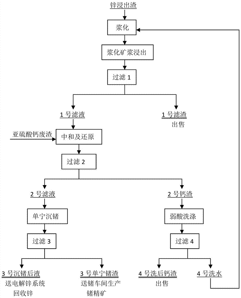 Comprehensive treatment method for zinc hydrometallurgy high-germanium raw material and calcium sulfite residues