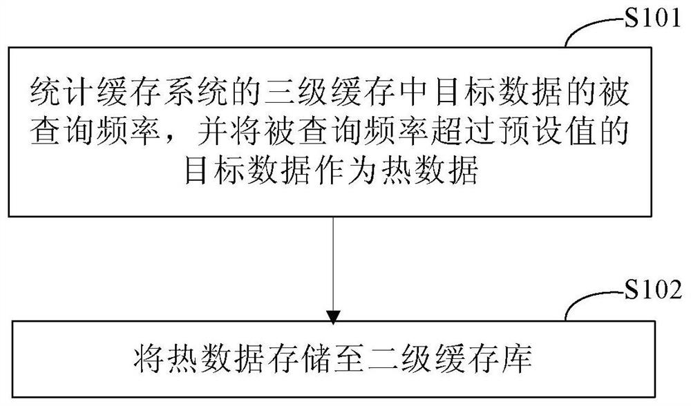 Method and device for storing data