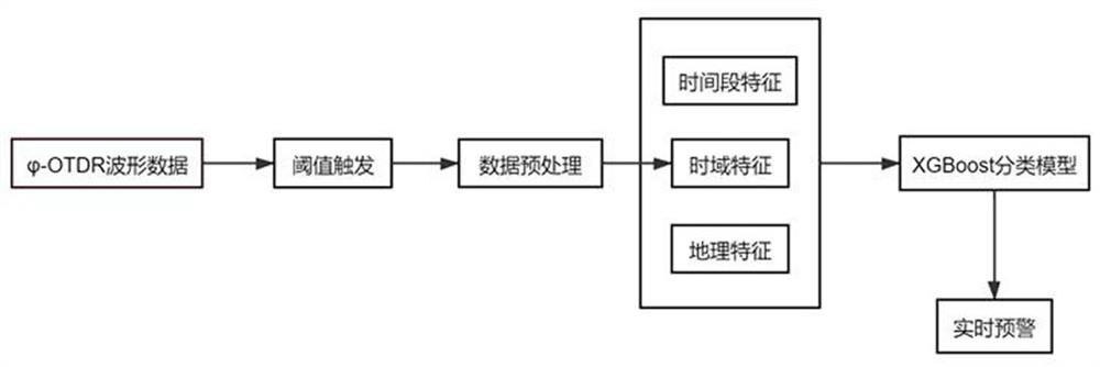 Early warning method for third-party construction along the pipeline based on time-domain features and spatio-temporal information