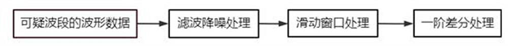 Early warning method for third-party construction along the pipeline based on time-domain features and spatio-temporal information