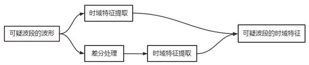 Early warning method for third-party construction along the pipeline based on time-domain features and spatio-temporal information