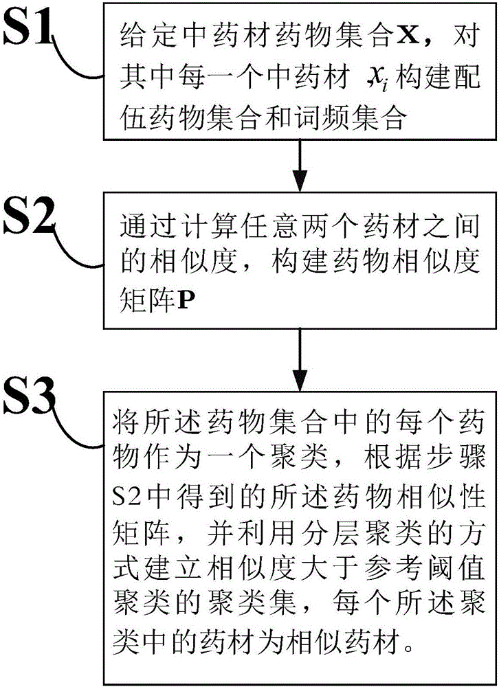 Similar traditional Chinese medicinal material excavating method and device