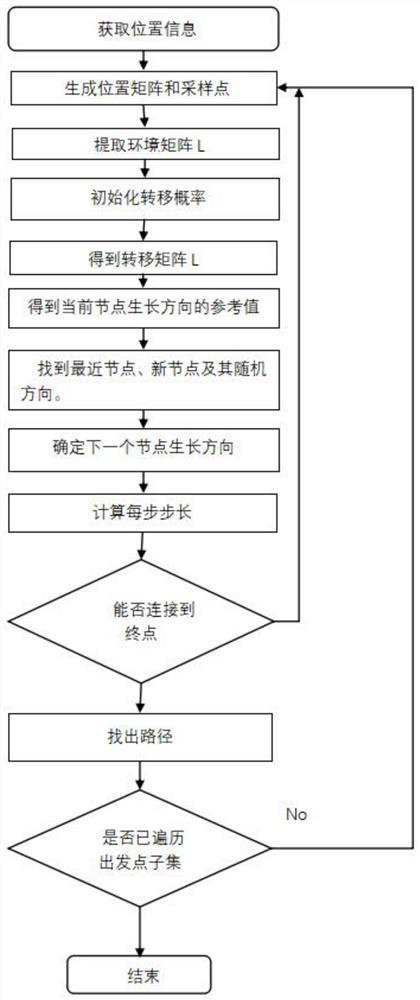 An improved multi-rrt path planning method and agv car based on fusion prediction