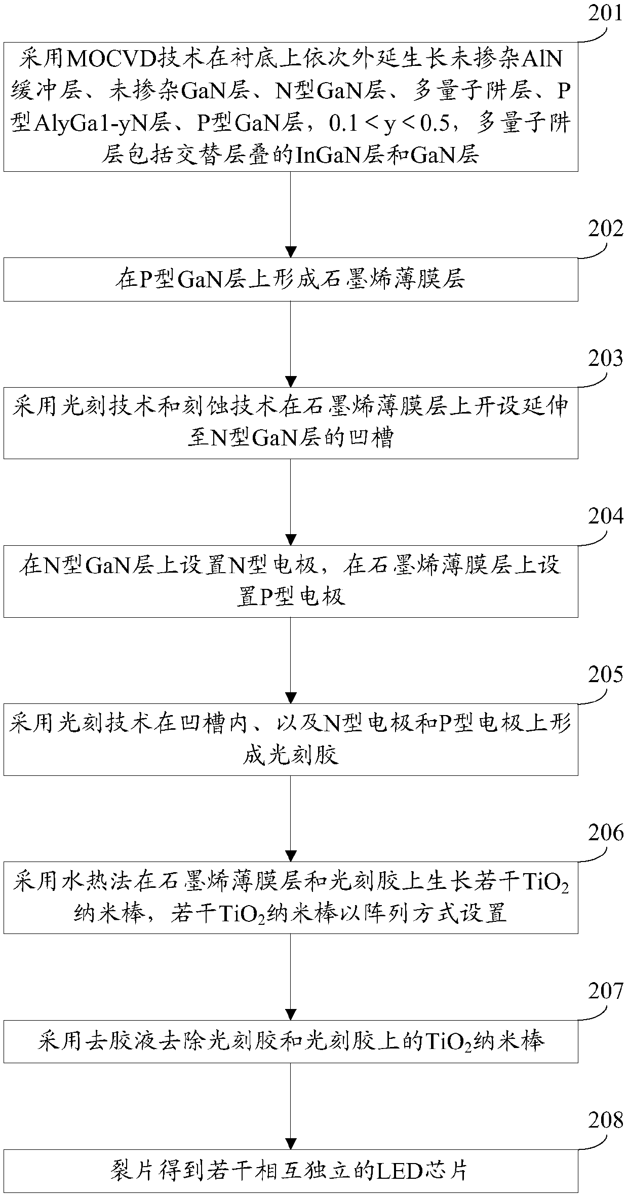 A kind of LED chip and its manufacturing method