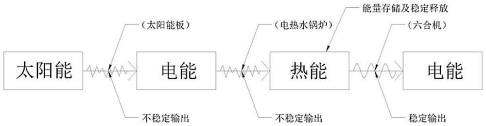 Six-in-one machine stable photovoltaic power generation system