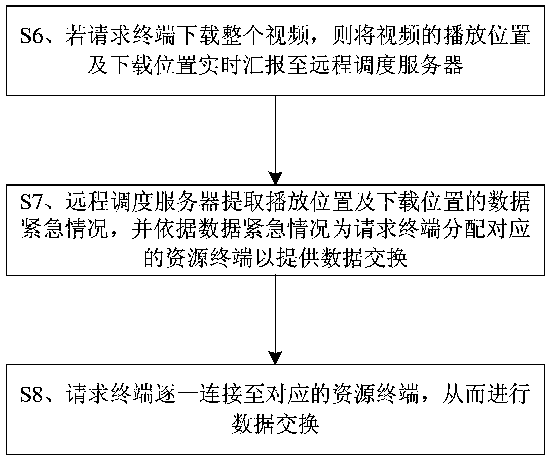 A resource scheduling method and system