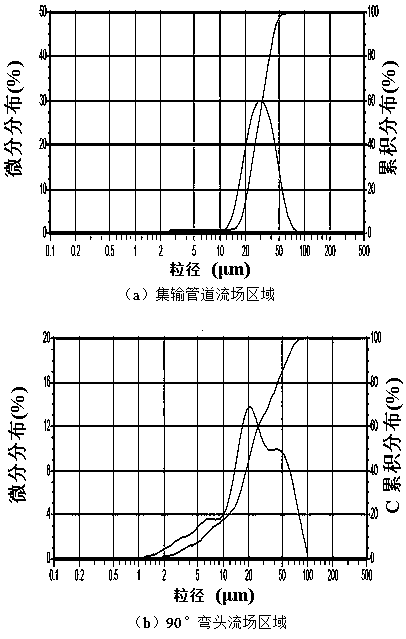 Method for quantitatively characterizing contribution of flow field shearing to interface free energy of oil-water emulsification process