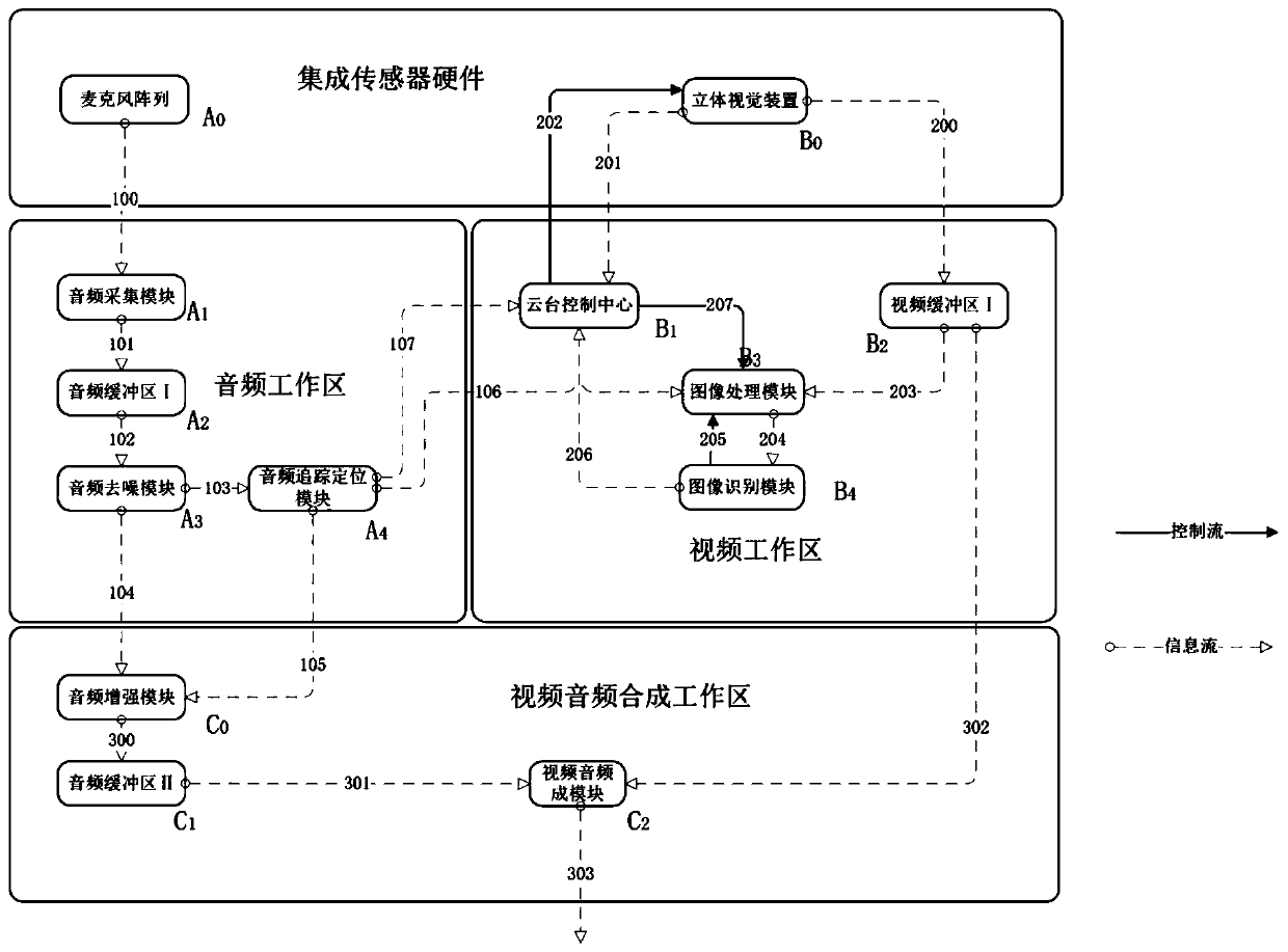 An Integrated Sensor Based on Microphone Array and Stereo Vision