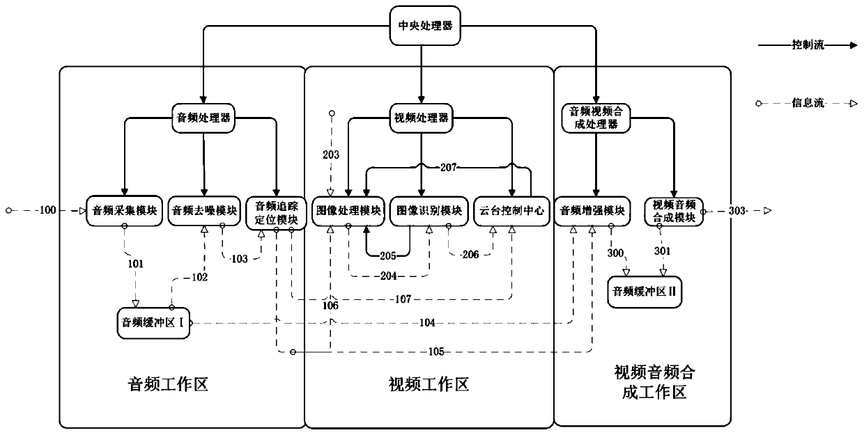 An Integrated Sensor Based on Microphone Array and Stereo Vision