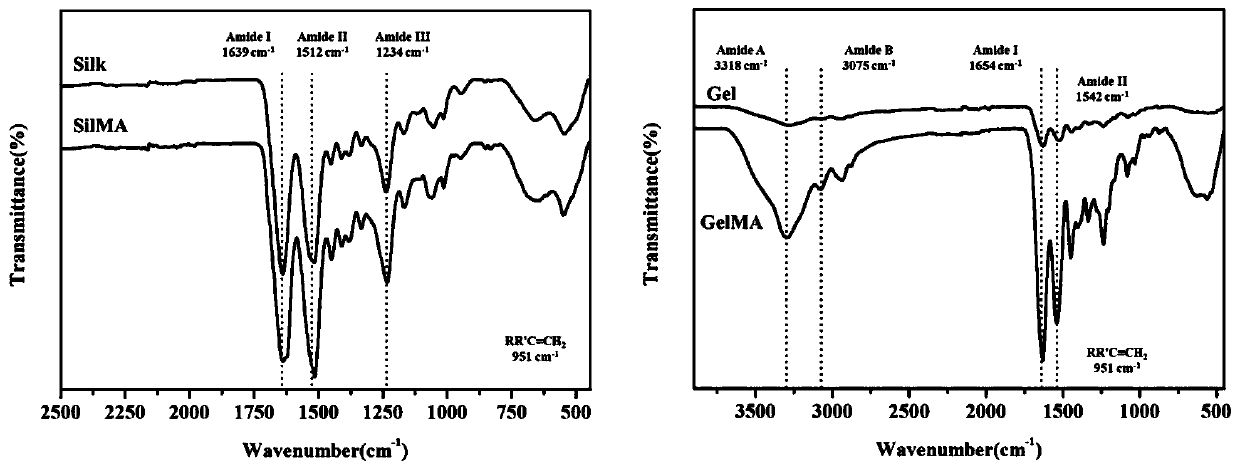 Photocrosslinking double-modified silk fibroin-gelatin composite bio-ink as well as preparation method and application thereof