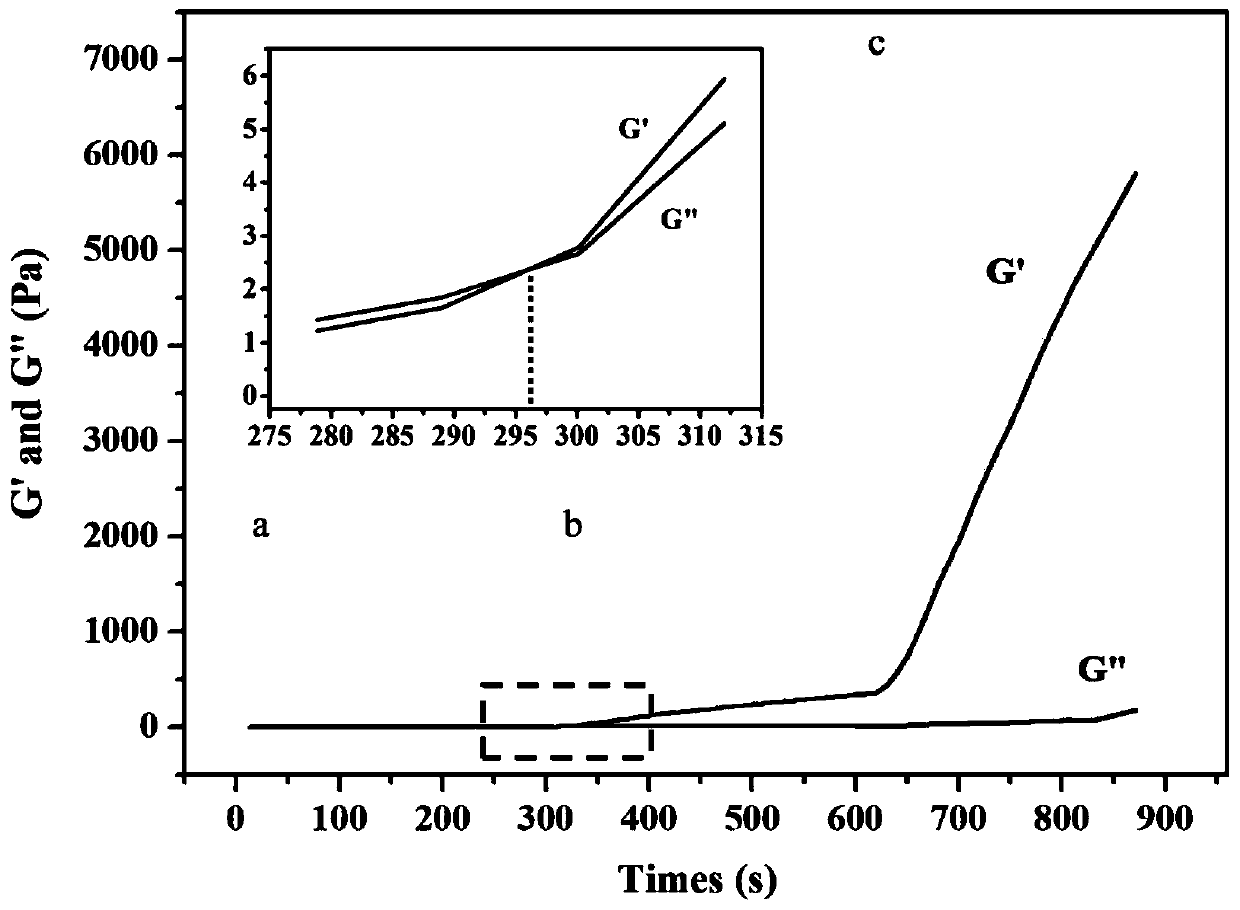 Photocrosslinking double-modified silk fibroin-gelatin composite bio-ink as well as preparation method and application thereof