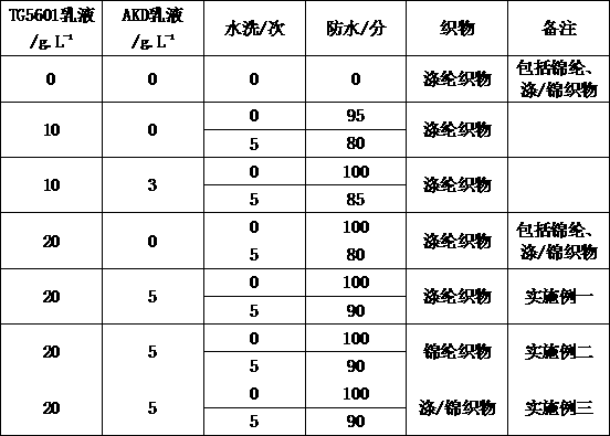 Waterproof synergistic agent and method for improving textile water-proof finish