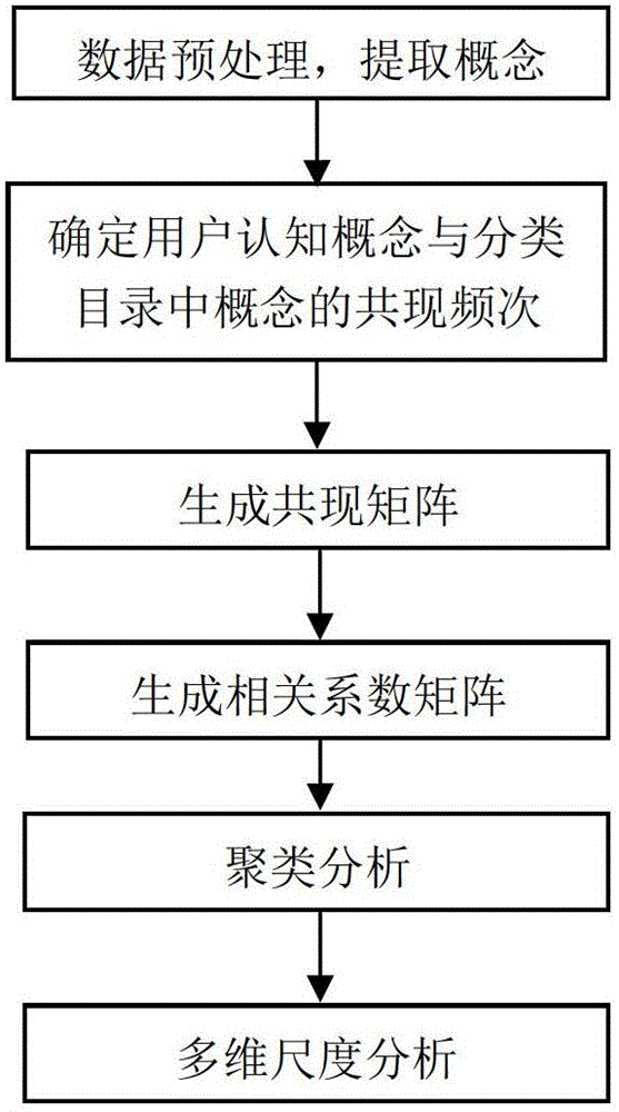 A Website Classification Optimization Analysis Method Based on User Mental Model