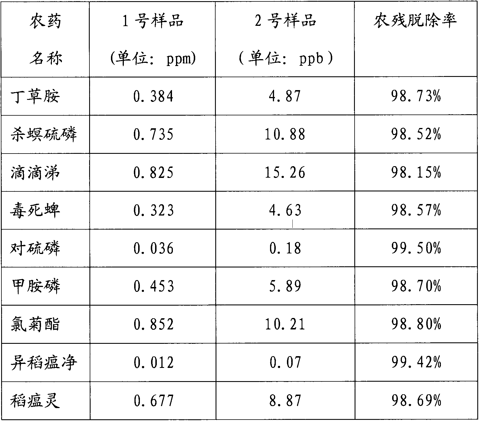 Method and device for producing green purified rice and device