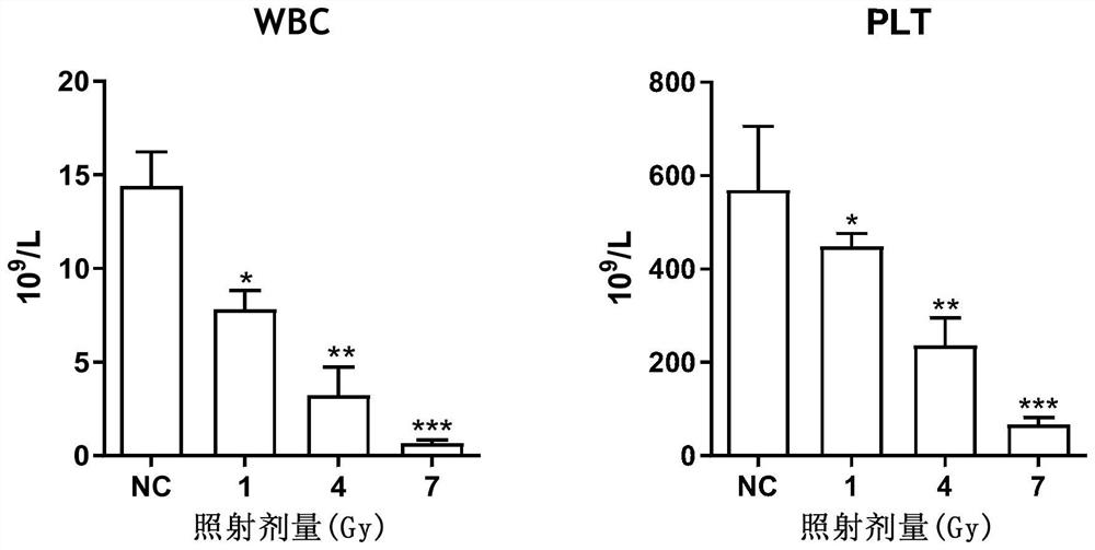 A plasma miRNA panel that predicts the extent of ionizing radiation damage