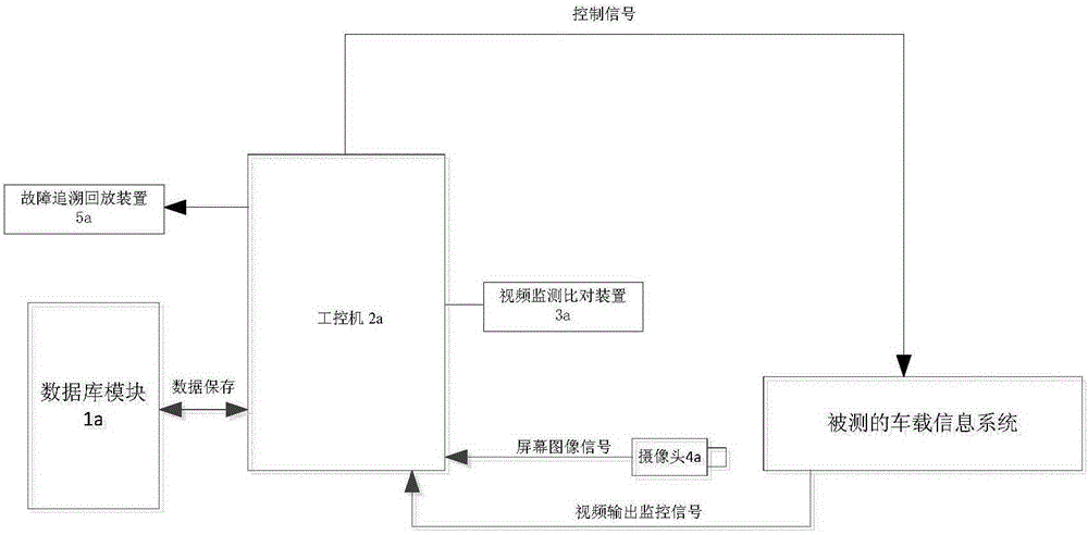 Vehicle-mounted information system test bench and test method