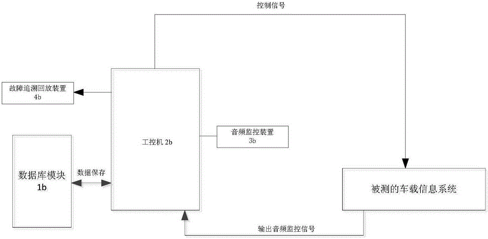 Vehicle-mounted information system test bench and test method