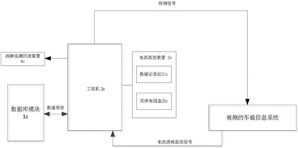 Vehicle-mounted information system test bench and test method