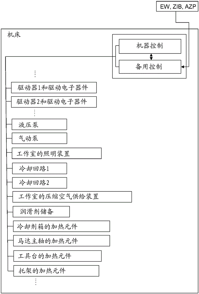 Standby control for machine tools