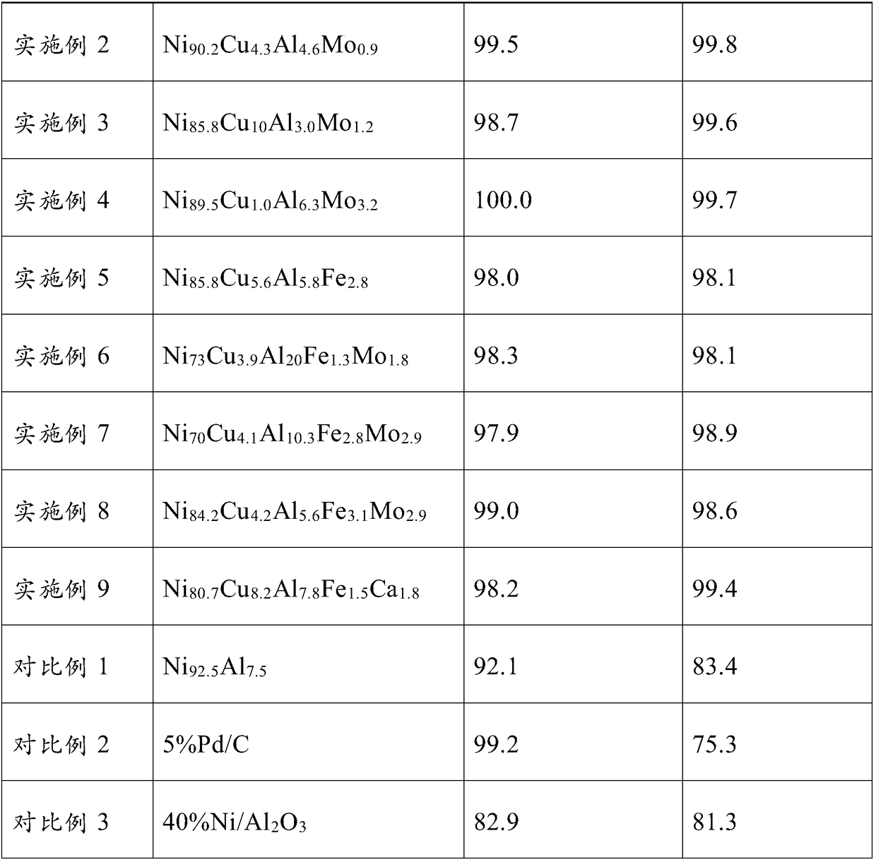 Hydrogenation catalyst, preparation method and application thereof