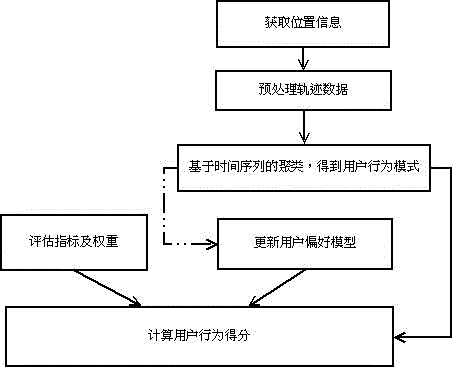 Method for evaluating user behavior on the basis of position mining