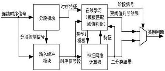 An artificial intelligence processing method and processor supporting online learning