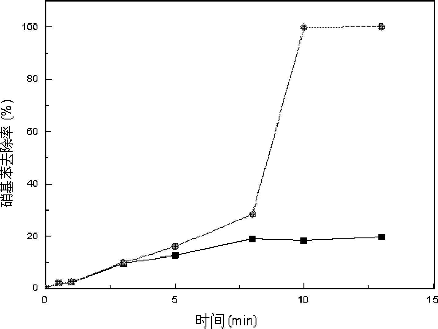 Gradient Ozone Catalytic Oxidation Method for Degrading Organic Pollutants in Water