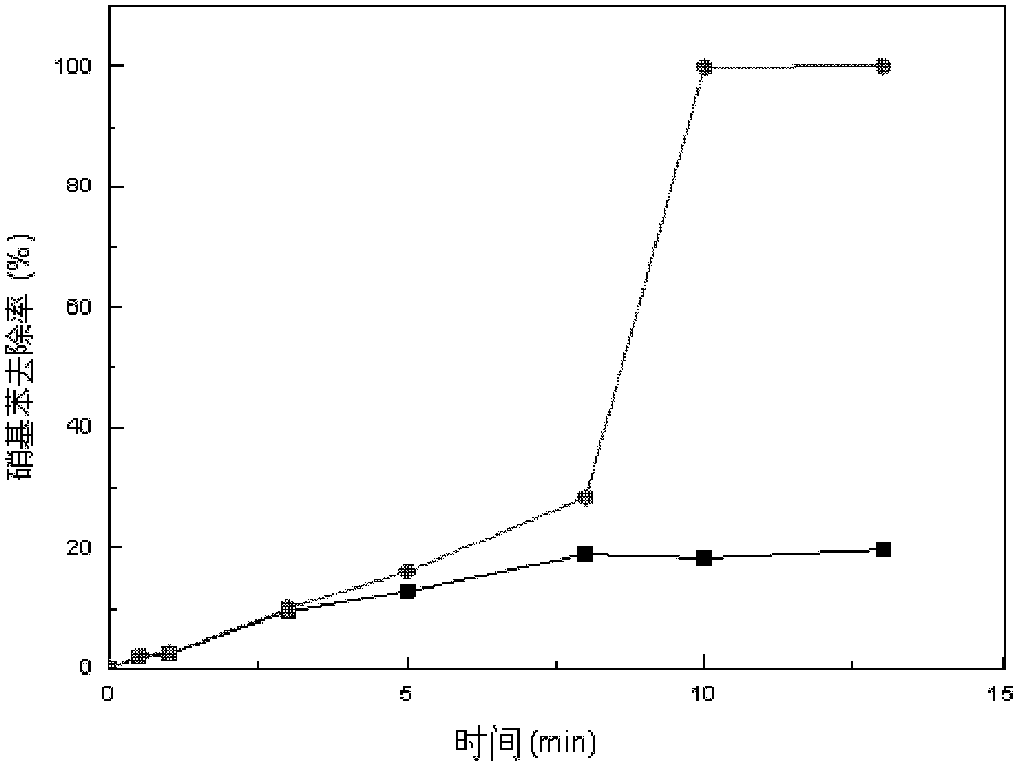 Gradient Ozone Catalytic Oxidation Method for Degrading Organic Pollutants in Water