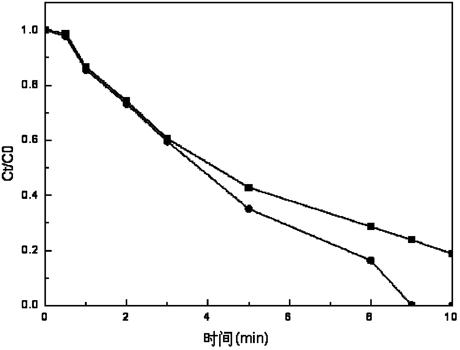 Gradient Ozone Catalytic Oxidation Method for Degrading Organic Pollutants in Water