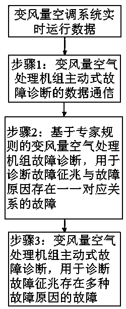 Active Fault Diagnosis Method for Variable Air Volume Air Handling Units