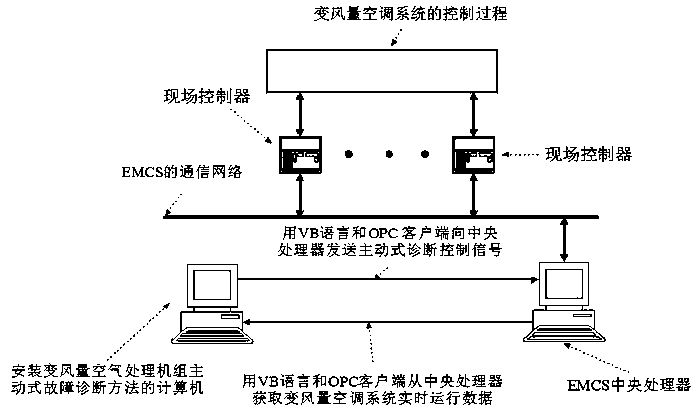 Active Fault Diagnosis Method for Variable Air Volume Air Handling Units