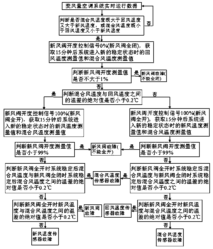 Active Fault Diagnosis Method for Variable Air Volume Air Handling Units