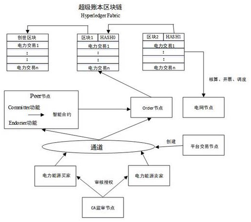 Renewable distributed energy unified price two-way auction transaction method based on super account book