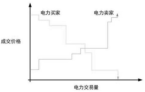 Renewable distributed energy unified price two-way auction transaction method based on super account book