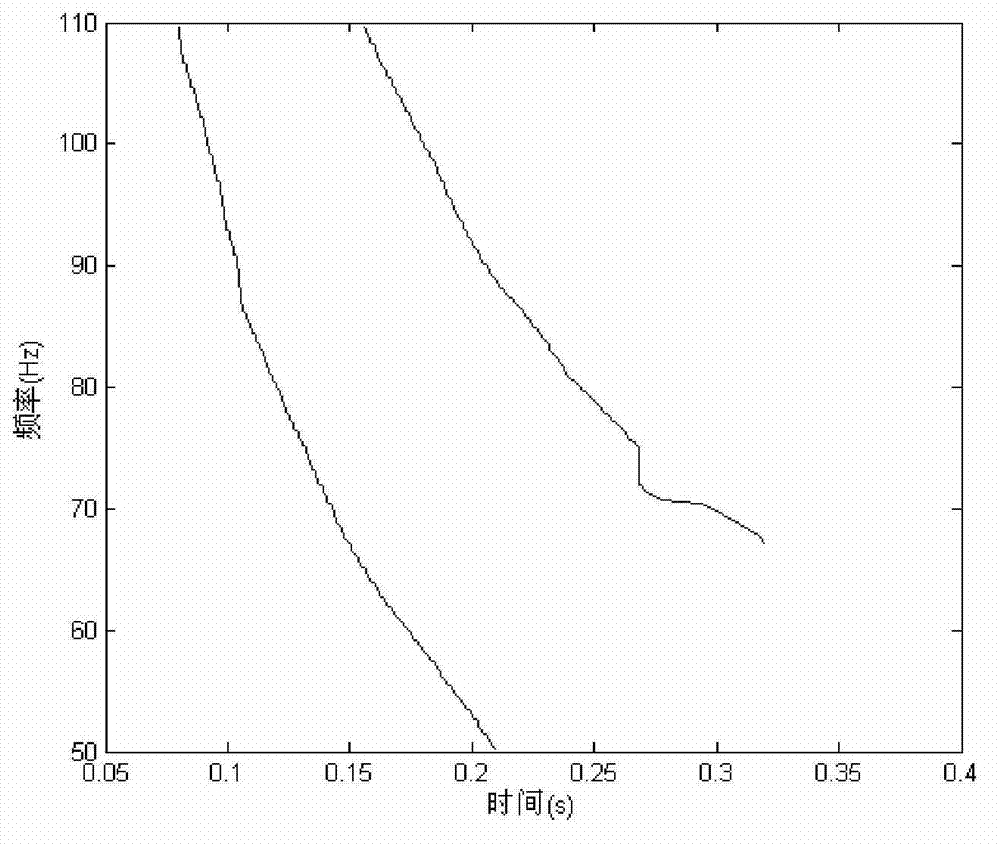 Method for measuring distance of low-frequency underwater sound pulse signal on basis of frequency dispersion features