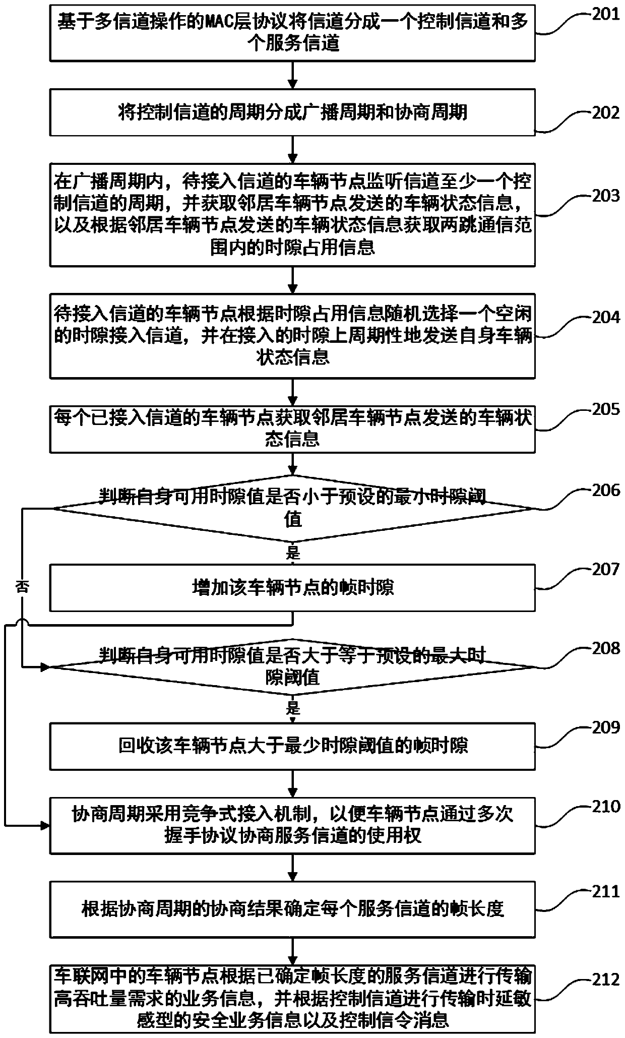 Multi-channel MAC layer data adaptive transmission method for internet of vehicles, medium and system