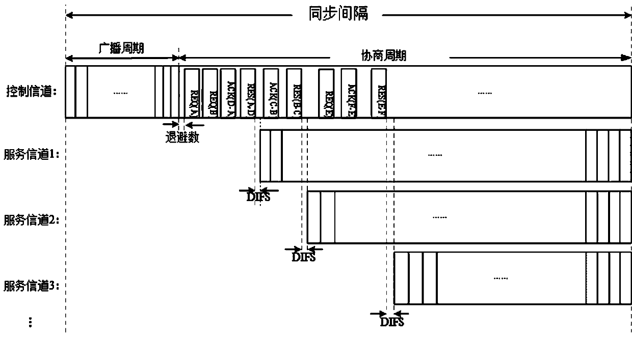 Multi-channel MAC layer data adaptive transmission method for internet of vehicles, medium and system