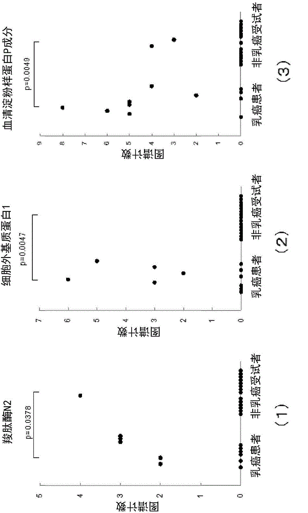 Method for determining breast cancer