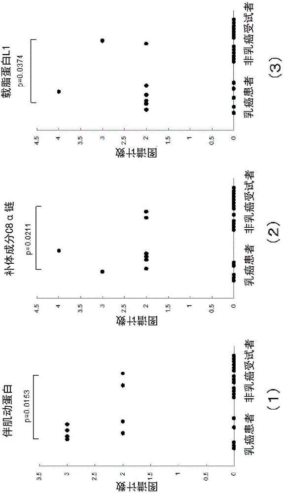 Method for determining breast cancer