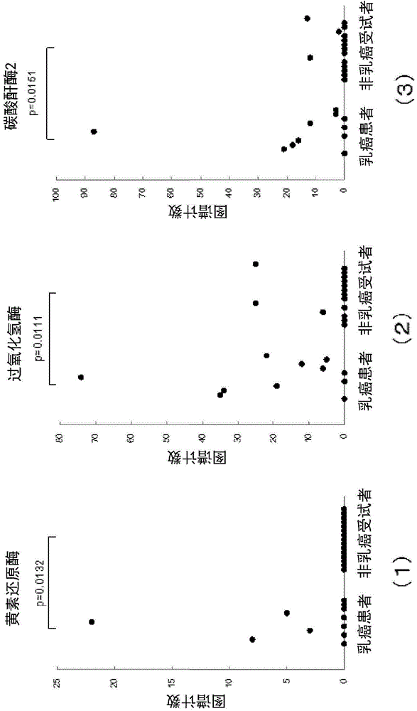 Method for determining breast cancer