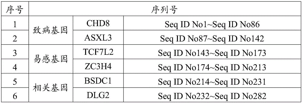 Detection kit for mutation of pathogenic genes, susceptibility genes and possibly-related genes of autism