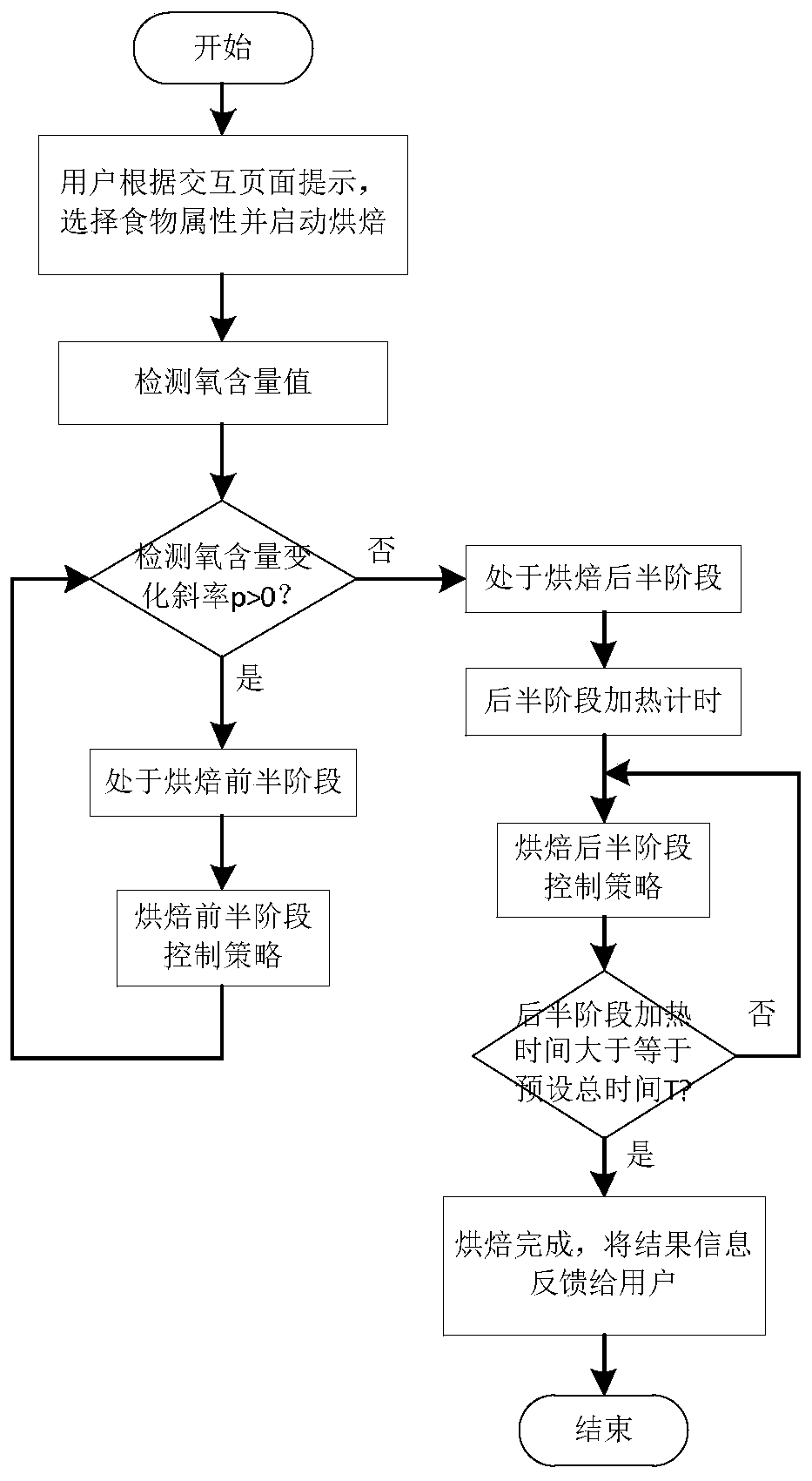 Cooking control method of electric oven