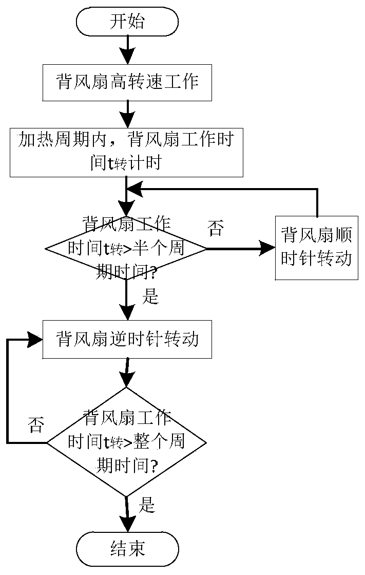 Cooking control method of electric oven